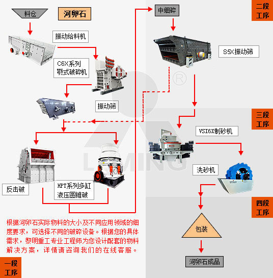 破碎河卵石使用冲击式破碎机效果好不好？